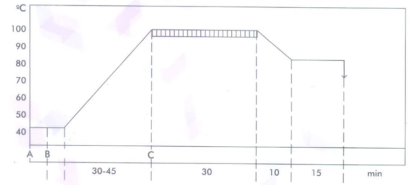 Direct dye Process