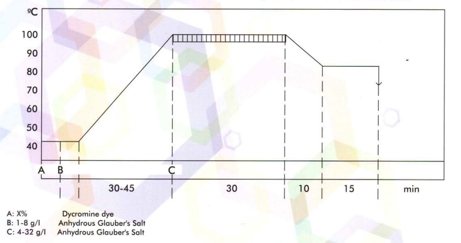 Dyeing Method No. 2 Diagram