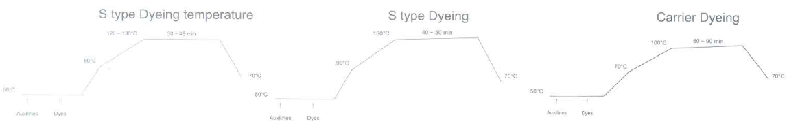 E type Dyeing temperature