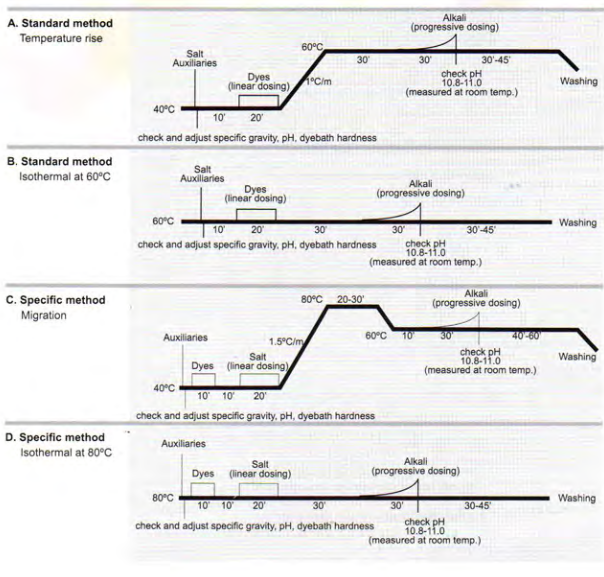 Dyeing Application Chart 1