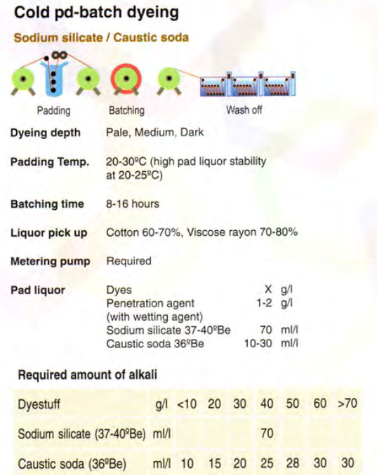 Cold Pad-Batch Dyeing