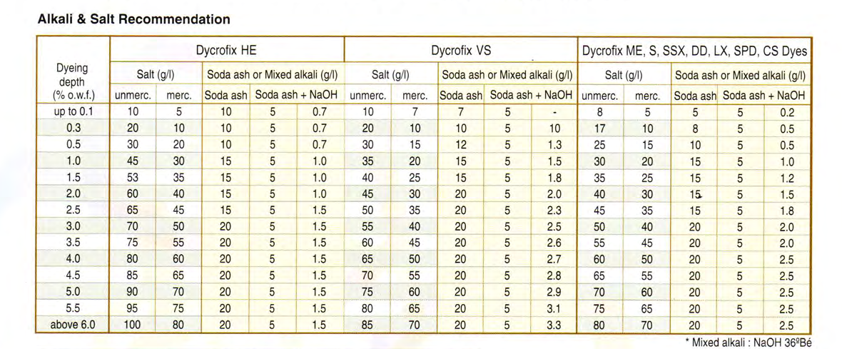 Alkali & Salt Recommendation Table